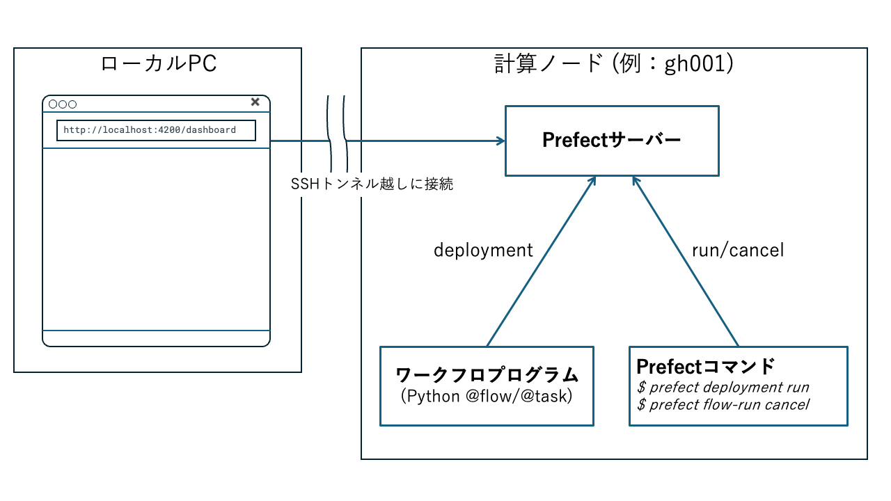 Prefect環境構成図